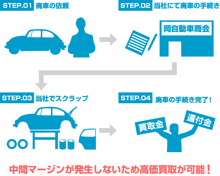 STEP.01 �p�Ԃ̈˗��@STEP.02 ���ЂɂĔp�Ԃ̎葱���@STEP.03 ���ЂŃX�N���b�v�@STEP.04 �p�Ԃ̎葱�������@���ԃ}�[�W�����������Ȃ����ߍ������悪�\�I